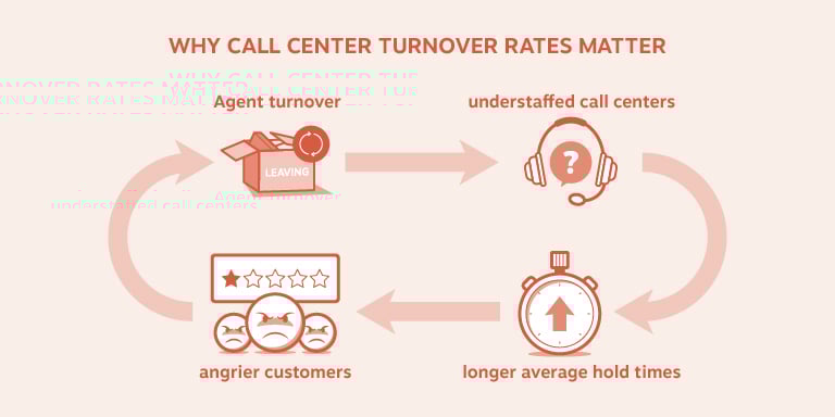 Call center agent turnover - why it matters.