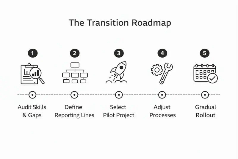 The Transition Roadmap for IT team structures