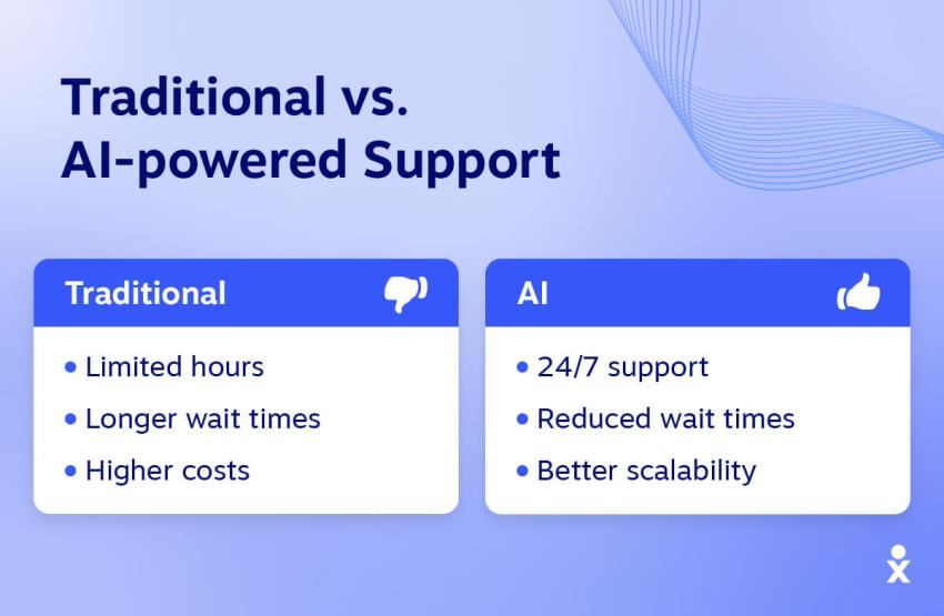 Traditional vs. AI-powered Support -- A table compares traditional and AI-powered support.