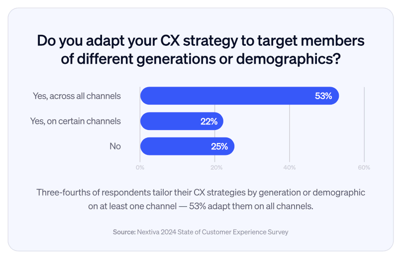Do you adapt your customer experience strategy to target different generations and customer segments? (Data by Nextiva)