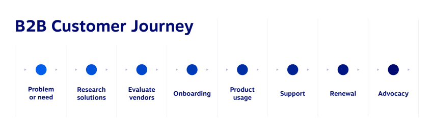 A B2B Customer Journey Diagram shows the eight steps from problem or need through advocacy.