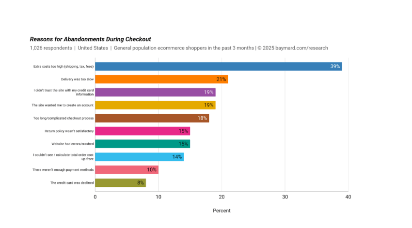 cart abandonment stats