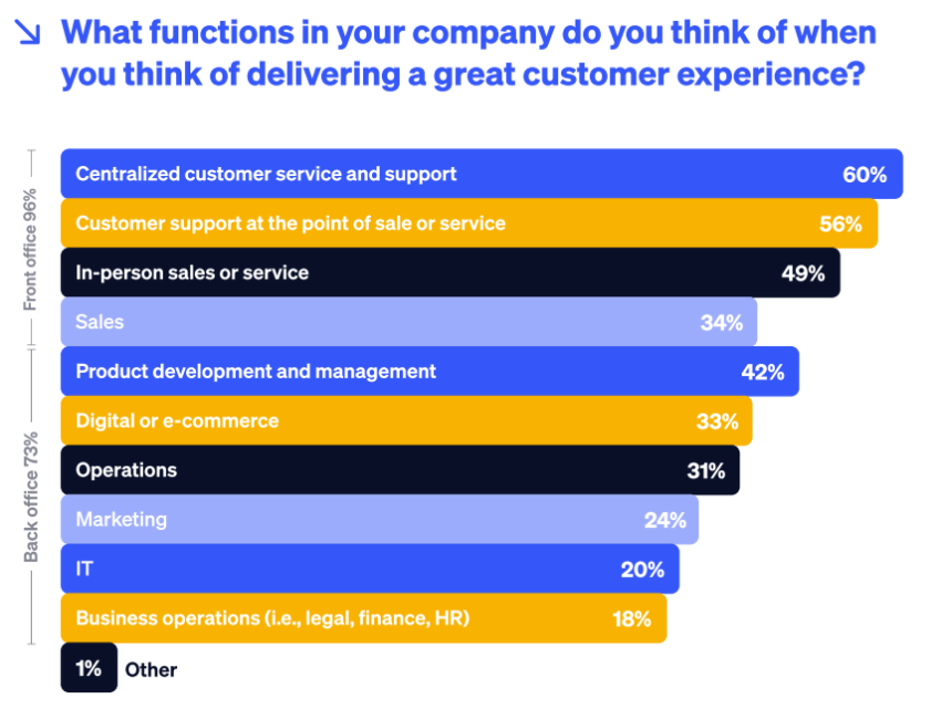 Most popular functions when delivering a great customer experience. (Stats by Nextiva)
