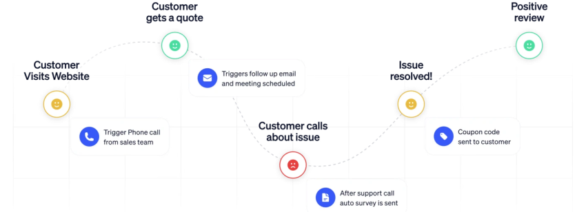 Customer Journey Workflow Example (Nextiva)
