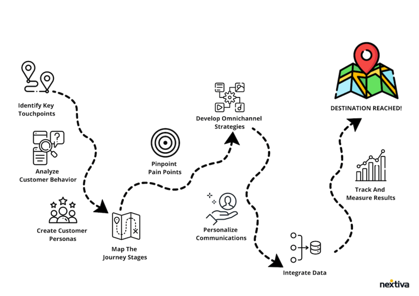 customer journey mapping steps