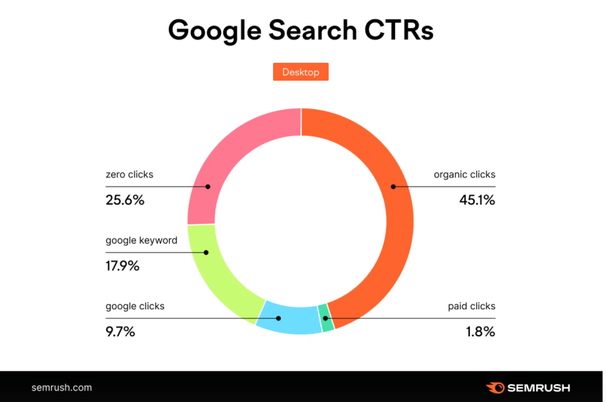 Google search CTR