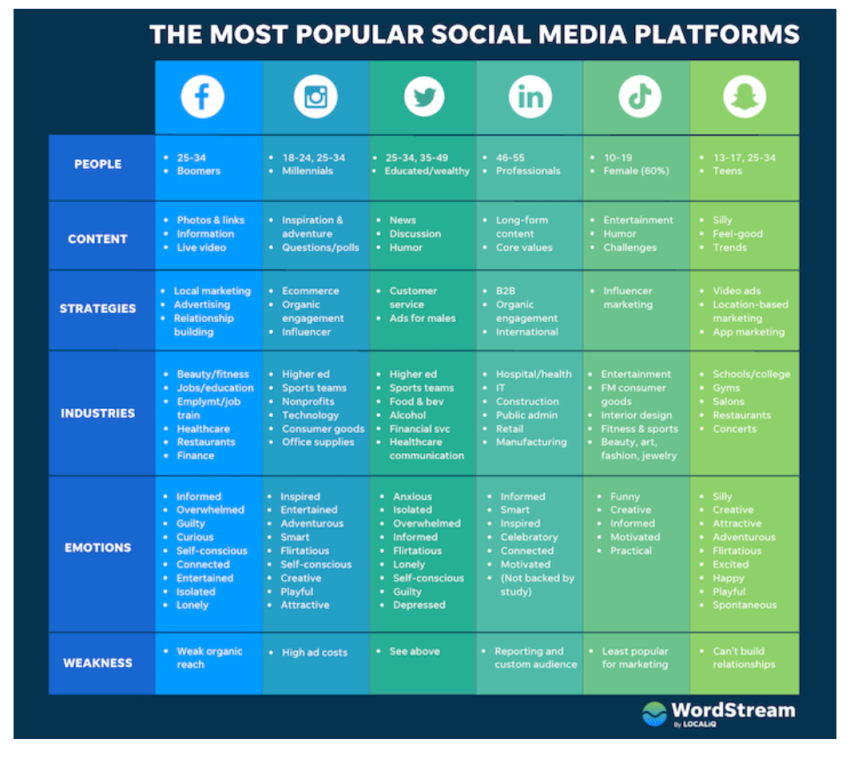 Google, Yelp, and TripAdvisor are top review sites for B2C businesses (via Reviewtrackers)