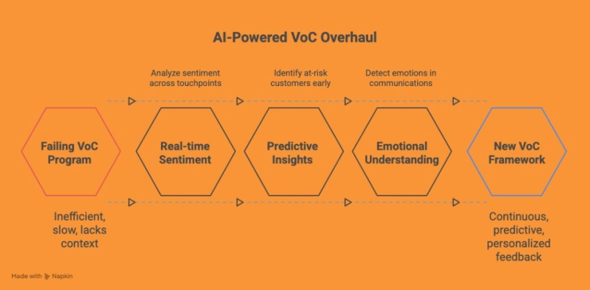 AI-powered VoC overhaul chart