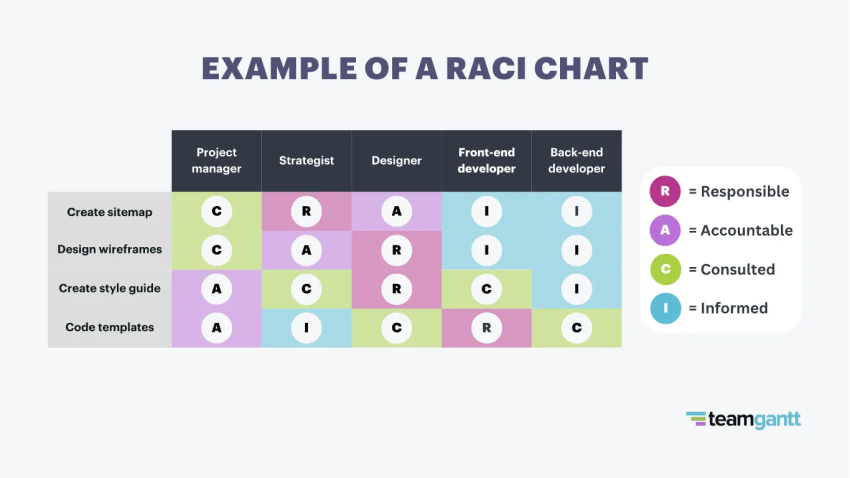 A RACI (Responsible, Accountable, Consulted, Informed) chart can help assign specific tasks and clarify responsibilities.