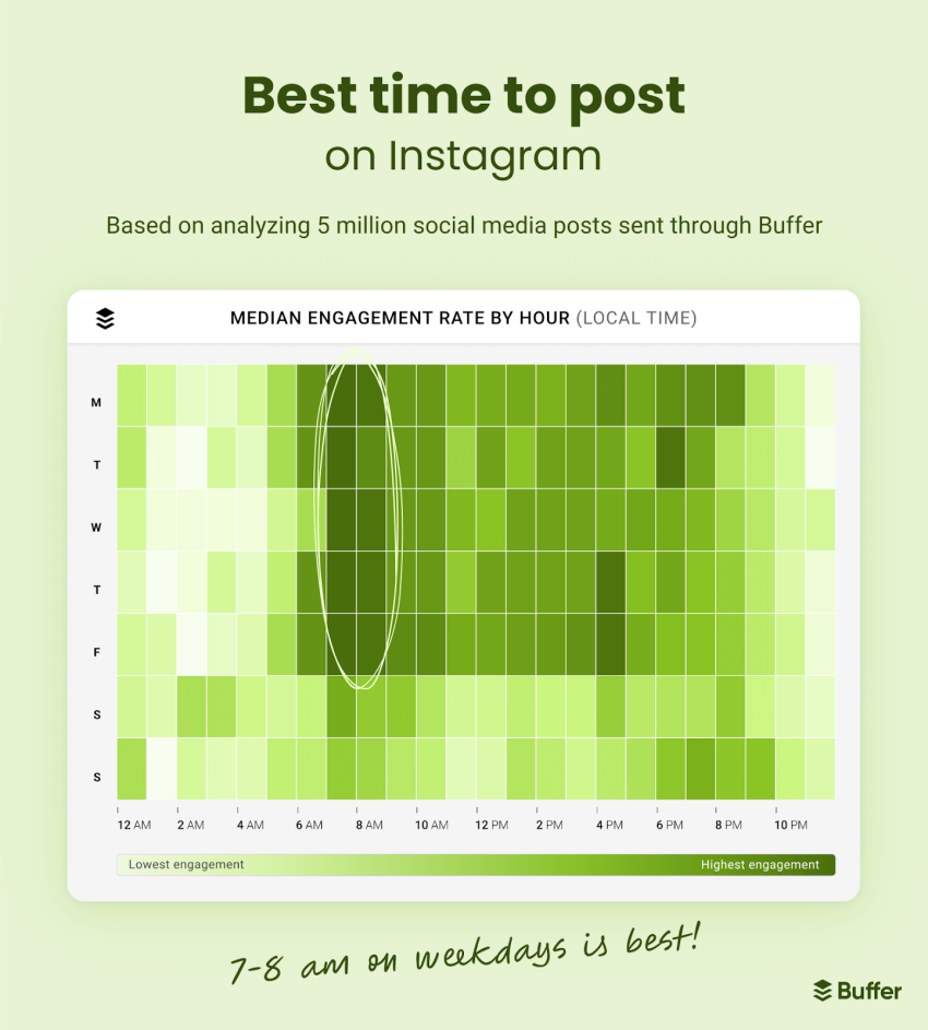 Chart showing best time to post on Instagram