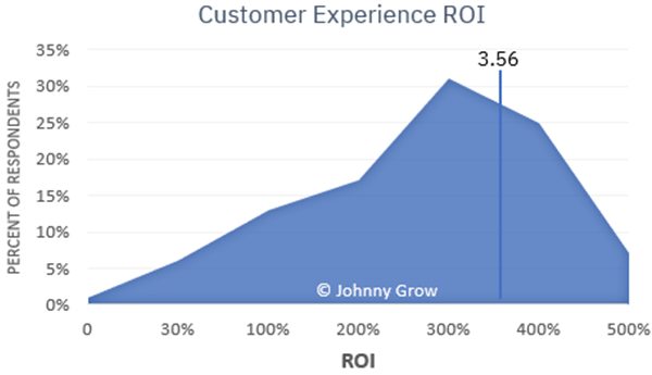 Graph of Customer Experience ROI