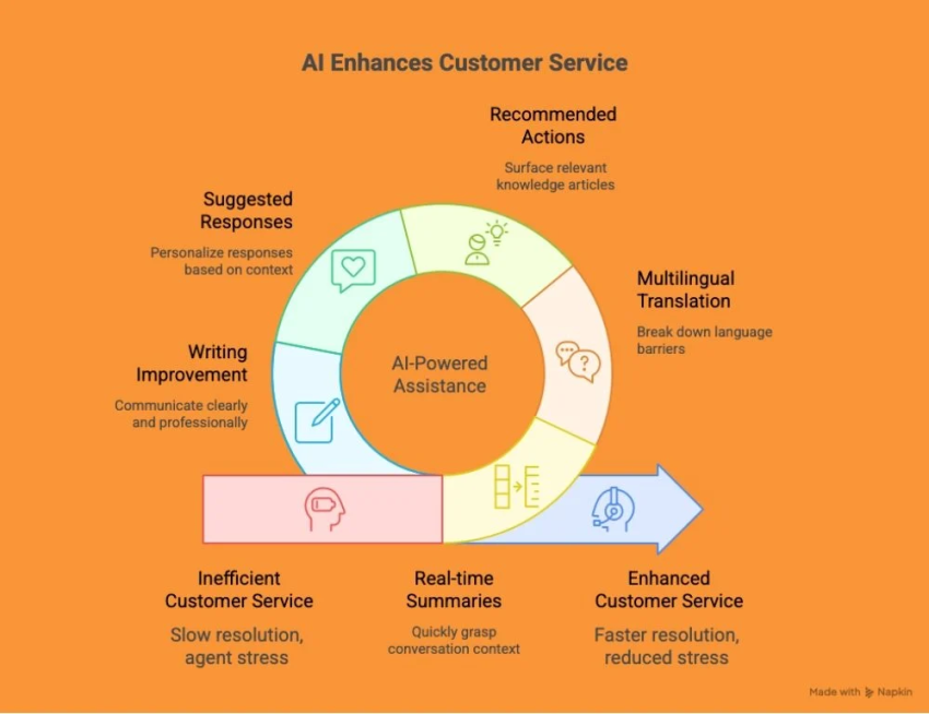 7 ways AI enhances customer service
