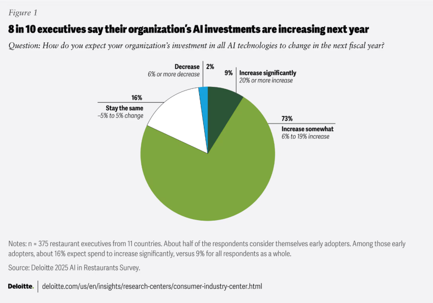 Pie chart showing that 8 in 10 executives say their organization