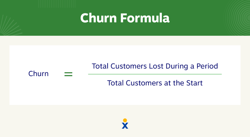 The customer churn formula divides total customers lost during a period by total customers at the start.