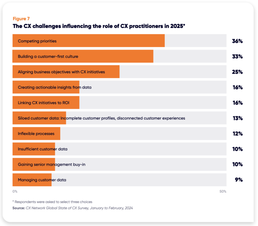 Bar graph showing the CX challenges influencing the role of CX practitioners in 2025