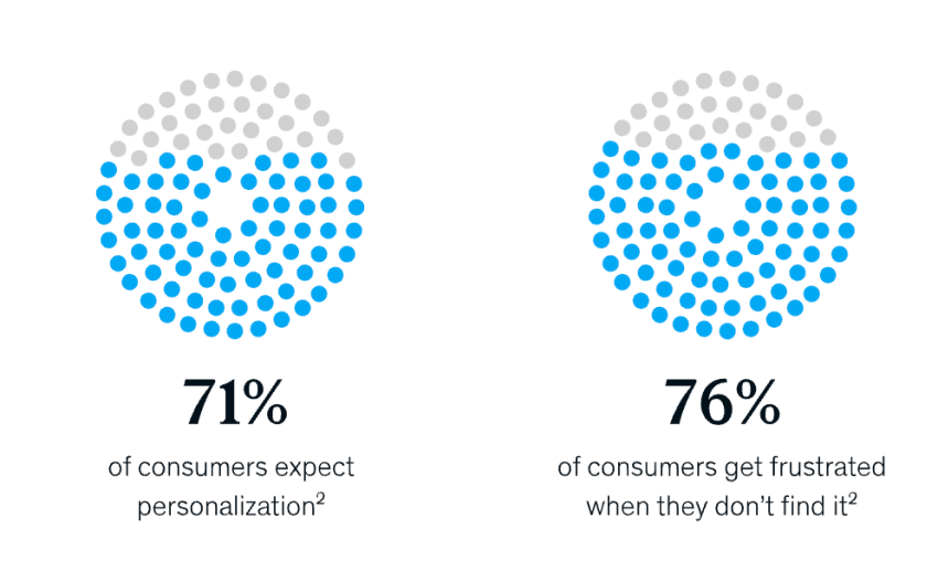 71% of customers want businesses to provide personalized experiences