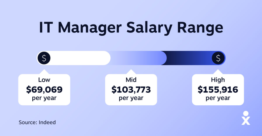 Infographic on the IT manager career path highlighting salary ranges from entry-level to senior roles across the industry.