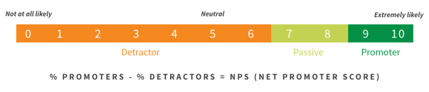 Measuring the Net Promoter Score (NPS)
