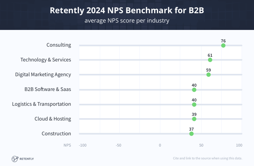 NPS benchmarks by Retently