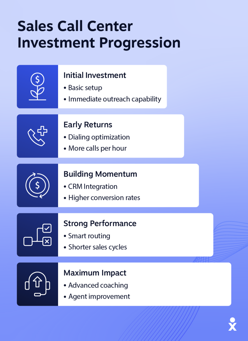 Infographic showing the investment progression of a sales call center, from initial setup to maximum impact.