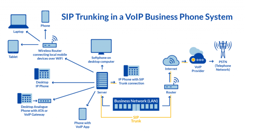 SIP Trunking Diagram