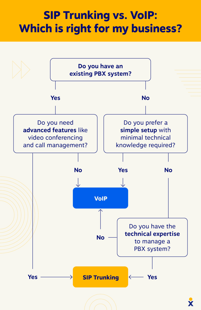 sip-trunking-vs-voip-flowchart