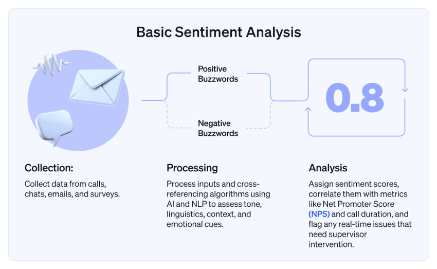 Sentiment Analysis 3 step process