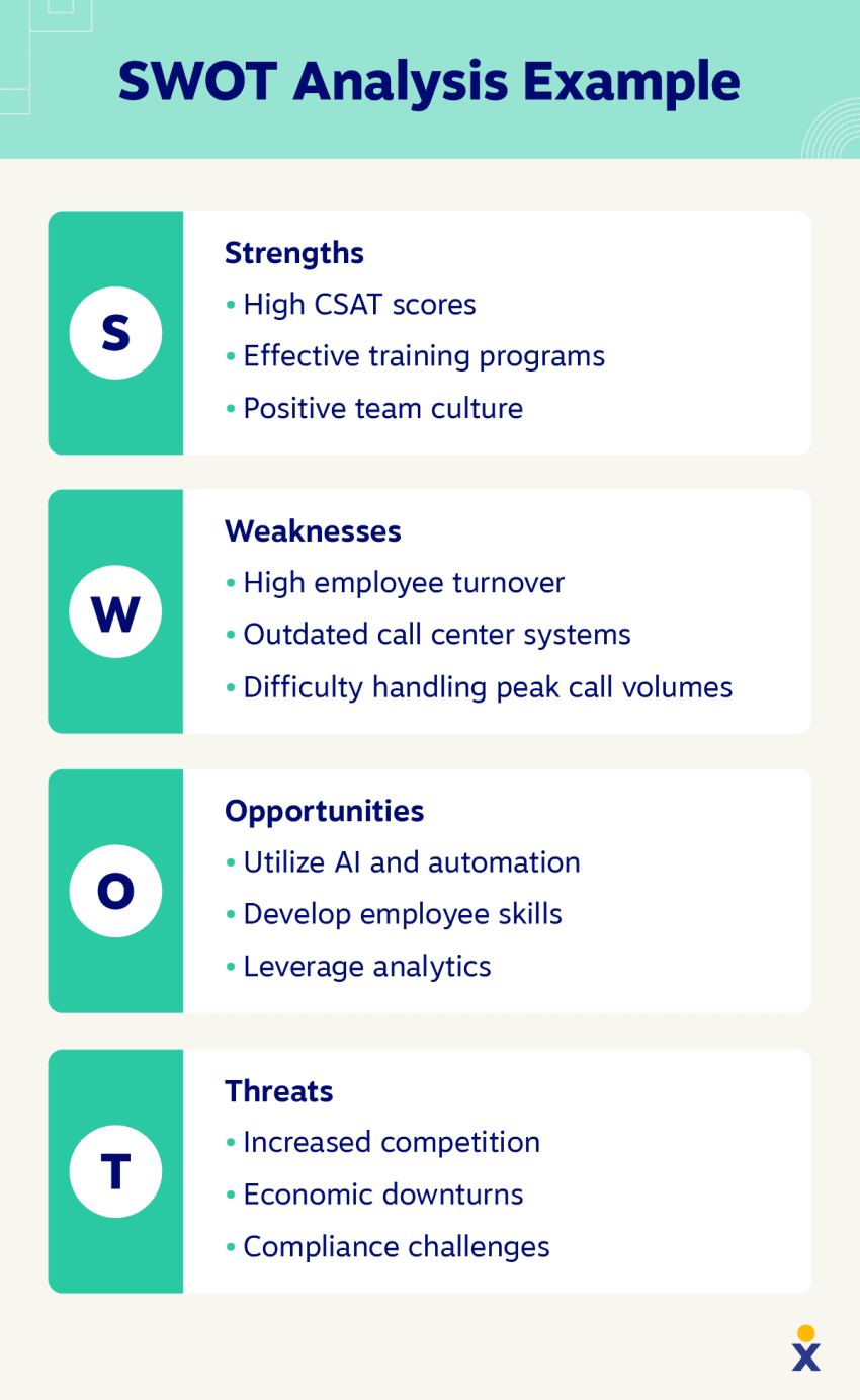 A graphic shows the meaning of SWOT analysis to help team productivity.