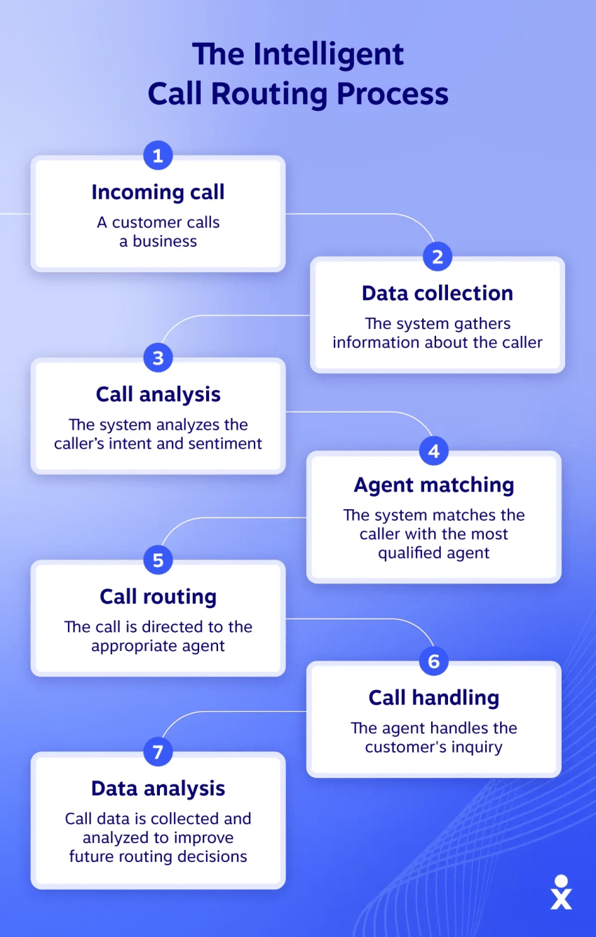 the intelligent call routing process