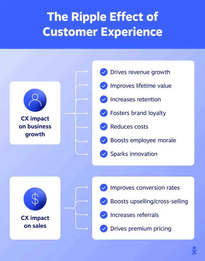 Benefits of investing in customer experience